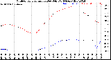 Milwaukee Weather Outdoor Temperature<br>vs Dew Point<br>(24 Hours)