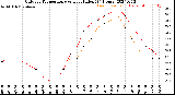 Milwaukee Weather Outdoor Temperature<br>vs Heat Index<br>(24 Hours)