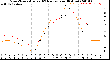 Milwaukee Weather Outdoor Temperature<br>vs THSW Index<br>per Hour<br>(24 Hours)