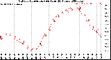 Milwaukee Weather Outdoor Temperature<br>per Hour<br>(24 Hours)