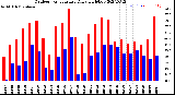 Milwaukee Weather Outdoor Temperature<br>Daily High/Low