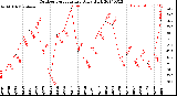 Milwaukee Weather Outdoor Temperature<br>Daily High