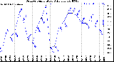 Milwaukee Weather Outdoor Temperature<br>Daily Low