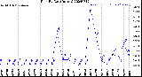 Milwaukee Weather Rain<br>By Day<br>(Inches)