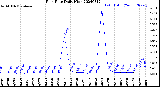 Milwaukee Weather Rain Rate<br>Daily High