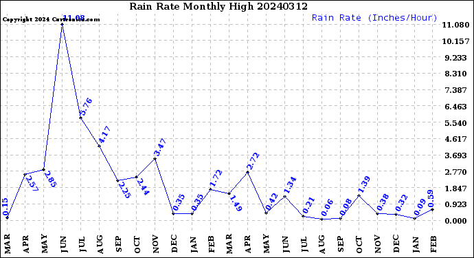 Milwaukee Weather Rain Rate<br>Monthly High