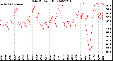 Milwaukee Weather Solar Radiation<br>Daily