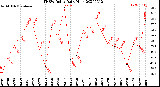 Milwaukee Weather THSW Index<br>Daily High