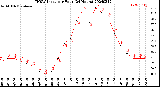 Milwaukee Weather THSW Index<br>per Hour<br>(24 Hours)