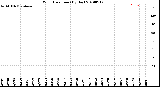 Milwaukee Weather Wind Direction<br>(By Day)