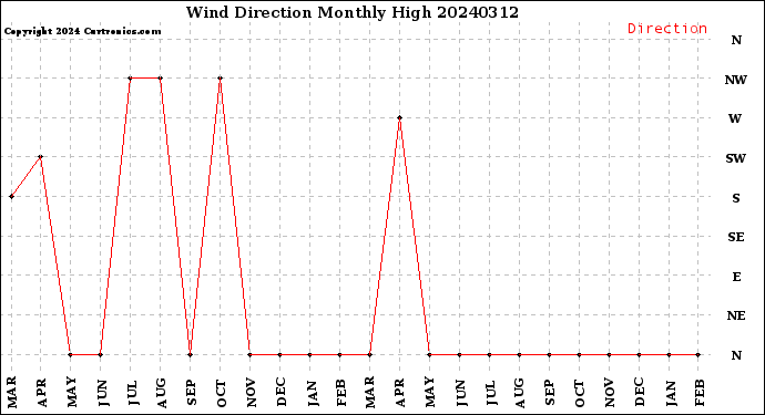 Milwaukee Weather Wind Direction<br>Monthly High