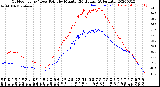 Milwaukee Weather Outdoor Temp / Dew Point<br>by Minute<br>(24 Hours) (Alternate)