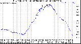 Milwaukee Weather Dew Point<br>by Minute<br>(24 Hours) (Alternate)