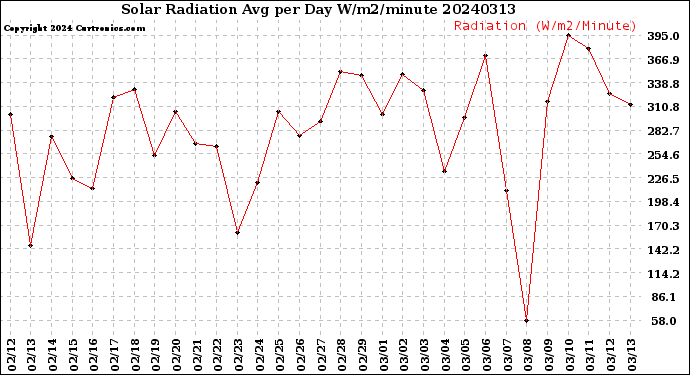 Milwaukee Weather Solar Radiation<br>Avg per Day W/m2/minute