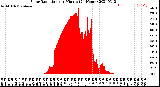 Milwaukee Weather Solar Radiation<br>per Minute<br>(24 Hours)