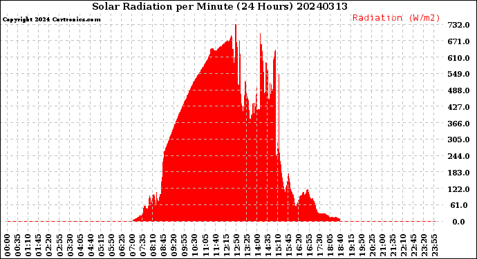 Milwaukee Weather Solar Radiation<br>per Minute<br>(24 Hours)