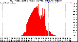 Milwaukee Weather Solar Radiation<br>& Day Average<br>per Minute<br>(Today)