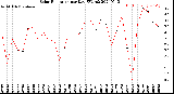 Milwaukee Weather Solar Radiation<br>per Day KW/m2