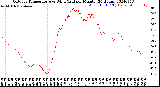 Milwaukee Weather Outdoor Temperature<br>vs Wind Chill<br>per Minute<br>(24 Hours)