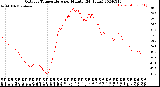 Milwaukee Weather Outdoor Temperature<br>per Minute<br>(24 Hours)