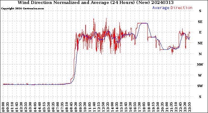 Milwaukee Weather Wind Direction<br>Normalized and Average<br>(24 Hours) (New)