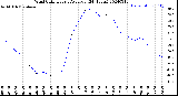 Milwaukee Weather Wind Chill<br>Hourly Average<br>(24 Hours)