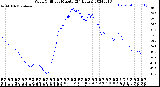 Milwaukee Weather Wind Chill<br>per Minute<br>(24 Hours)