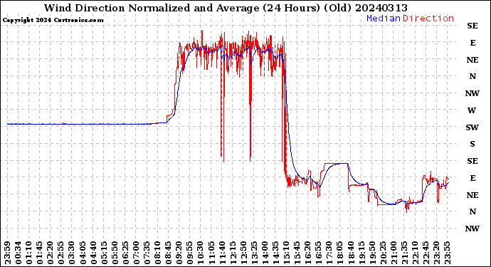 Milwaukee Weather Wind Direction<br>Normalized and Average<br>(24 Hours) (Old)