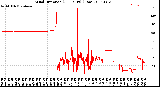 Milwaukee Weather Wind Direction<br>(24 Hours) (Raw)