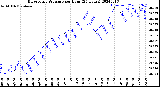 Milwaukee Weather Barometric Pressure<br>per Hour<br>(24 Hours)