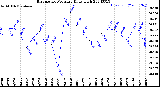 Milwaukee Weather Barometric Pressure<br>Daily High