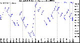 Milwaukee Weather Barometric Pressure<br>Daily Low