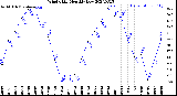 Milwaukee Weather Wind Chill<br>Monthly Low