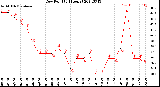 Milwaukee Weather Dew Point<br>(24 Hours)