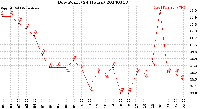 Milwaukee Weather Dew Point<br>(24 Hours)