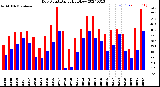 Milwaukee Weather Dew Point<br>Daily High/Low