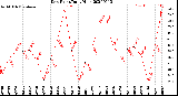 Milwaukee Weather Dew Point<br>Daily High