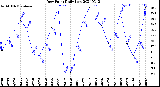 Milwaukee Weather Dew Point<br>Daily Low