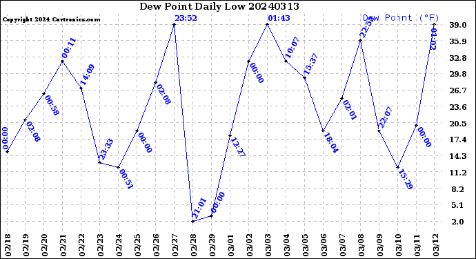 Milwaukee Weather Dew Point<br>Daily Low