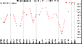 Milwaukee Weather Evapotranspiration<br>per Day (Inches)