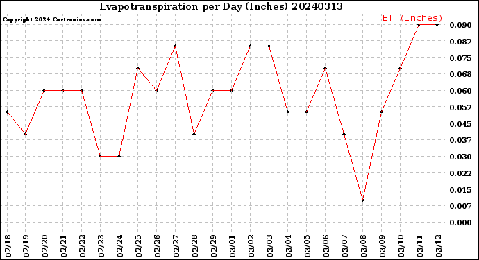 Milwaukee Weather Evapotranspiration<br>per Day (Inches)