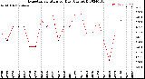 Milwaukee Weather Evapotranspiration<br>per Day (Ozs sq/ft)