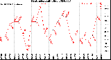 Milwaukee Weather Heat Index<br>Daily High