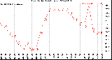 Milwaukee Weather Heat Index<br>(24 Hours)