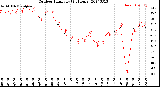 Milwaukee Weather Outdoor Humidity<br>(24 Hours)