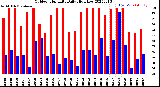 Milwaukee Weather Outdoor Humidity<br>Daily High/Low