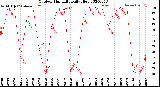 Milwaukee Weather Outdoor Humidity<br>Daily High