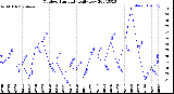 Milwaukee Weather Outdoor Humidity<br>Daily Low