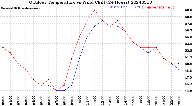 Milwaukee Weather Outdoor Temperature<br>vs Wind Chill<br>(24 Hours)