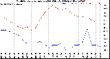 Milwaukee Weather Outdoor Temperature<br>vs Dew Point<br>(24 Hours)